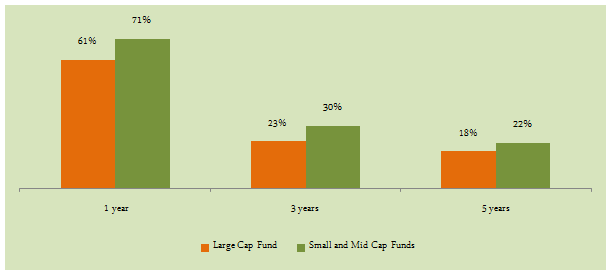 Mutual Funds - Comparison of average annualized returns of large cap and midcap fund categories over 1, 3 and 5 years Mutual Funds - Comparison of average annualized returns of large cap and midcap fund categories over 1, 3 and 5 years