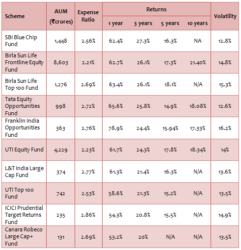 Mutual Funds - Annualized returns of top 10 Large Cap Funds Mutual Funds - Annualized returns of top 10 Large Cap Funds