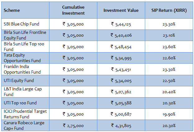 Mutual Funds - SIP returns of top 10 Large Cap Funds Mutual Funds - SIP returns of top 10 Large Cap Funds