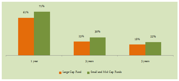 Mid and Small Cap Funds - Comparison of annualized returns of large cap versus small and midcap categories over 1, 3 and 5 years investment horizon