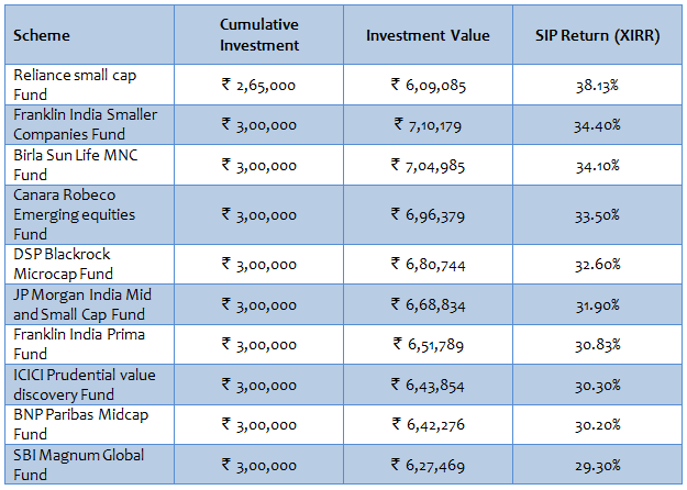 Mid and Small Cap Funds - SIP returns of top 10 small and midcap funds