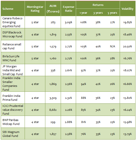 Mid and Small Cap Funds - Annualized returns of top 10 small and midcap funds