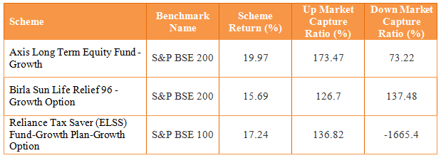 Mutual Funds - The market capture ratios of, Axis Long Term Equity Fund, Birla Sun Life Tax Relief 96 and Reliance Tax Saver Fund, over the last 5 years