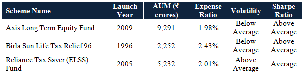 Mutual Funds - Let us look at some other key of Top 3 ELSS Funds