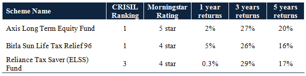 Mutual Funds - The rankings and trailing returns of the Top 3 ELSS Funds over different time-scales