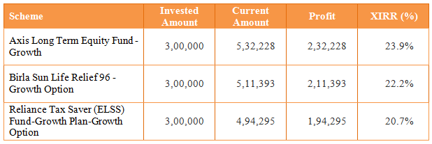 Mutual Funds - The returns of Rs. 5,000 monthly SIP in the top 3 ELSS funds in the last 5 years