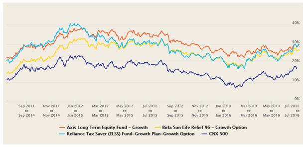 Mutual Funds - The 3 year rolling returns of Axis Long Term Equity Fund, Birla Sun Life Tax Relief 96, and Reliance Tax Saver Fund, over the last 5 years Mutual Funds - The 3 year rolling returns of Axis Long Term Equity Fund, Birla Sun Life Tax Relief 96, and Reliance Tax Saver Fund, over the last 5 years