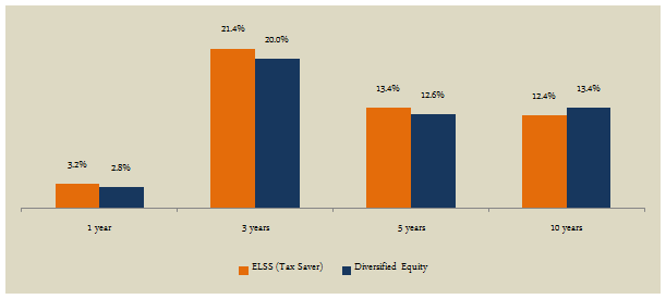 Mutual Funds - The trailing annualized average returns of ELSS versus diversified equity funds categories across different time scales Mutual Funds - The trailing annualized average returns of ELSS versus diversified equity funds categories across different time scales