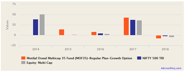 Mutual Funds - Annual returns of Motilal Oswal Multicap 35 Mutual Funds - Annual returns of Motilal Oswal Multicap 35