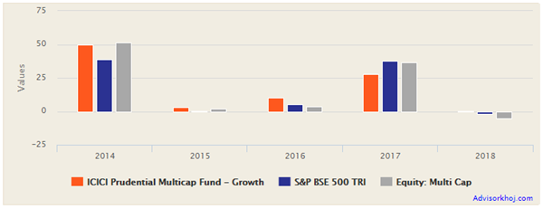 Mutual Funds - Annual returns of ICICI Prudential Multi-cap Fund Mutual Funds - Annual returns of ICICI Prudential Multi-cap Fund