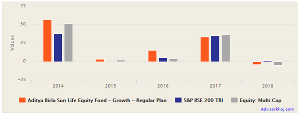 Mutual Funds - Annual returns of Aditya Birla Sun Life Equity Fund Mutual Funds - Annual returns of Aditya Birla Sun Life Equity Fund