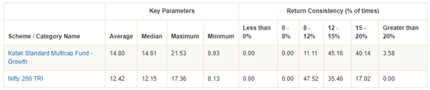 Mutual Funds - Rolling returns of Kotak Standard Multicap Fund Mutual Funds - Rolling returns of Kotak Standard Multicap Fund