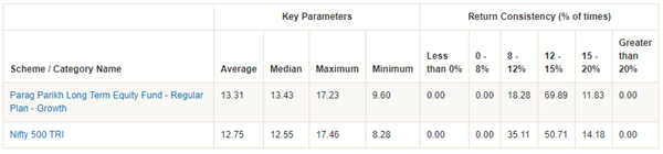 Mutual Funds - Rolling returns of Parag Parikh Long Term Equity fund Mutual Funds - Rolling returns of Parag Parikh Long Term Equity fund