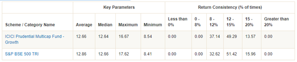 Mutual Funds - Rolling returns of ICICI Prudential Multi-cap Fund Mutual Funds - Rolling returns of ICICI Prudential Multi-cap Fund