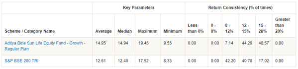 Mutual Funds - Rolling returns of Aditya Birla Sun Life Equity Fund Mutual Funds - Rolling returns of Aditya Birla Sun Life Equity Fund