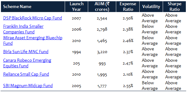 Assets under Management, Expense Ratio, Volatility (measured in terms of standard deviation of monthly returns) and Sharpe Ratio (a measure of risk adjusted returns) of these Top 7 Midcap funds