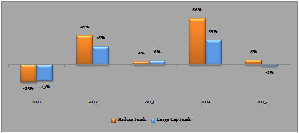 The annual returns of midcap and large cap fund categories over the last 5 years