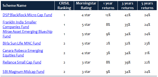 The top 7 small and midcap funds based on criteria discussed above