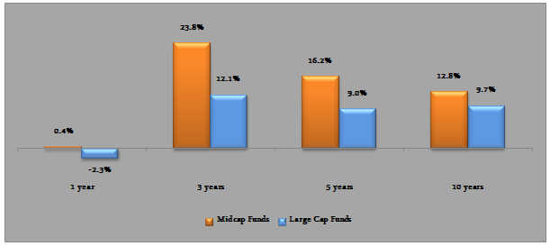 The annualized trailing returns of midcap and large cap fund categories over the last 1, 3, 5 and 10 years (period ending May 27, 2016)