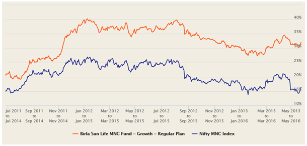 The 3 year rolling returns of Birla Sun Life MNC Fund over the last 5 years