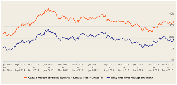 The 3 year rolling returns of Canara Robeco Emerging Equities Fund over the last 5 years