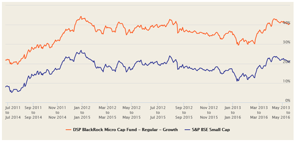 The fund has not only beaten the benchmark consistently, but the three year rolling returns have consistently been exceedingly good