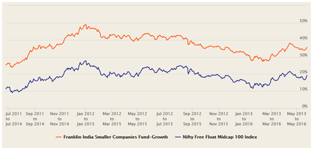 The 3 year rolling returns of Franklin India Smaller Companies Fund over the last 5 years