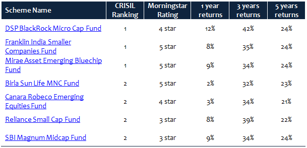 Brief re-cap of the top 7 midcap funds