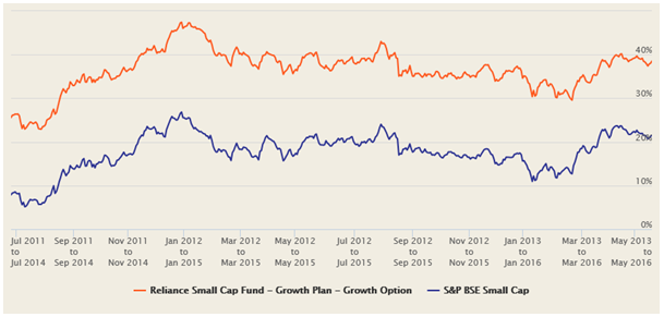 The 3 year rolling returns of Reliance Small Cap Fund over the last 5 years