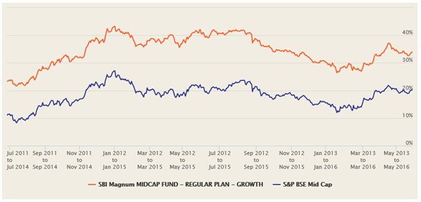 The 3 year rolling returns of Canara Robeco Emerging Equities Fund over the last 5 years