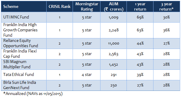 Diversified Equity Funds - Top 7 flexi cap funds