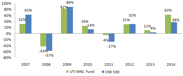 Diversified Equity Funds - Comparison of annualized returns of UTI MNC fund with CNX 500 Diversified Equity Funds - Comparison of annualized returns of UTI MNC fund with CNX 500