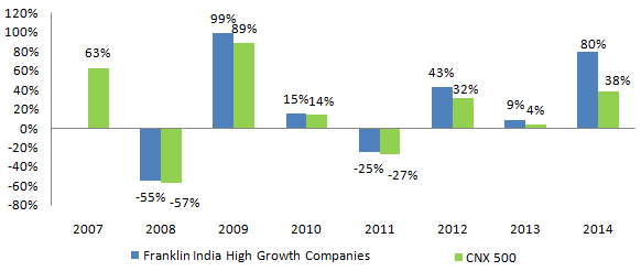 Diversified Equity Funds - Comparison of annualized returns of Franklin India High Growth Companies Fund with CNX 500
