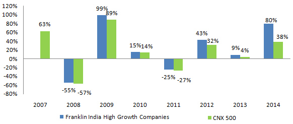 Diversified Equity Funds - Comparison of annualized returns of Franklin India High Growth Companies Fund with CNX 500 Diversified Equity Funds - Comparison of annualized returns of Franklin India High Growth Companies Fund with CNX 500