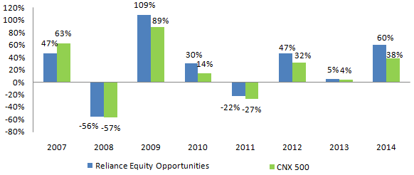 Diversified Equity Funds - Comparison of annualized returns of Reliance Equity Opportunities Fund with CNX 500