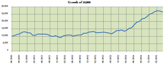 Diversified Equity Funds - Growth of Rs. 10,000 lump sum investment in Franklin India High Growth Companies Fund over the last 5 years