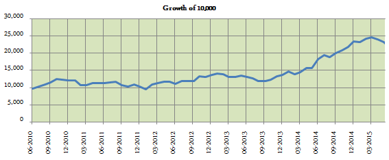 Diversified Equity Funds - Growth of Rs. 10,000 lump sum investment in Reliance Equity Opportunities Fund over the last 5 years