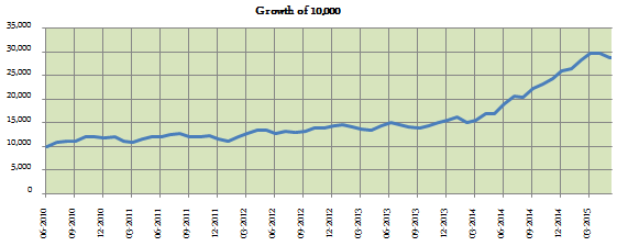 Diversified Equity Funds - Growth of Rs. 10,000 lump sum investment in UTI MNC Fund over the last 5 years