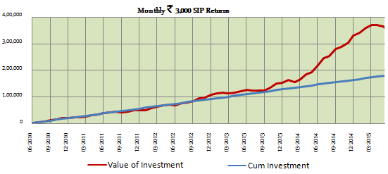 Diversified Equity Funds - Growth of Rs. 3000 SIP in Franklin India High Growth Companies Fund over the last 5 years