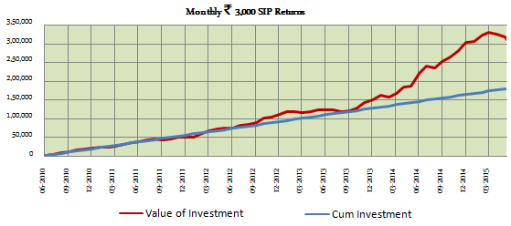 Diversified Equity Funds - Growth of Rs. 3000 SIP in Reliance Equity Opportunities Fund over the last 5 years