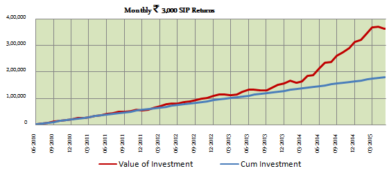 Diversified Equity Funds - Growth of Rs. 3000 SIP in UTI MNC Fund over the last 5 years