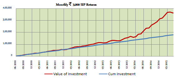 Diversified Equity Funds - Growth of Rs. 3000 SIP in UTI MNC Fund over the last 5 years Diversified Equity Funds - Growth of Rs. 3000 SIP in UTI MNC Fund over the last 5 years