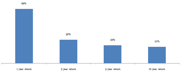 Diversified Equity Funds - the trailing returns of the UTI MNC Fund over 1, 3, 5 and 10 year period