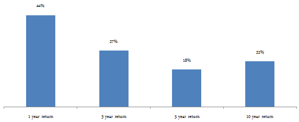 Diversified Equity Funds - the trailing returns of the Reliance Equity Opportunities Fund over 1, 3, 5 and 10 year period