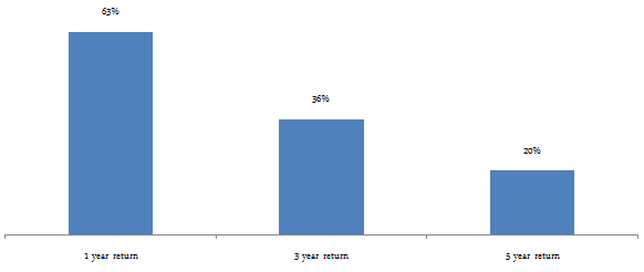 Diversified Equity Funds - the trailing returns of the Franklin India High Growth Companies Fund over 1, 3 and 5 year period