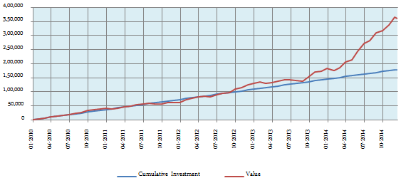 Mutual Funds -  SIP returns of Franklin India High Growth Companies Fund Mutual Funds -  SIP returns of Franklin India High Growth Companies Fund