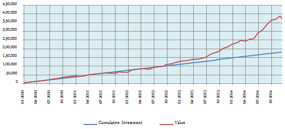 Mutual Funds - SIP returns of ICICI Prudential Exports and Other Services Fund Mutual Funds - SIP returns of ICICI Prudential Exports and Other Services Fund