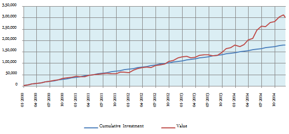 Mutual Funds - SIP returns of Principal Growth Fund Mutual Funds - SIP returns of Principal Growth Fund