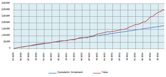 Mutual Funds - SIP returns of Tata Ethical Fund Mutual Funds - SIP returns of Tata Ethical Fund