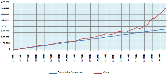 Mutual Funds - SIP returns of UTI MNC Fund Mutual Funds - SIP returns of UTI MNC Fund